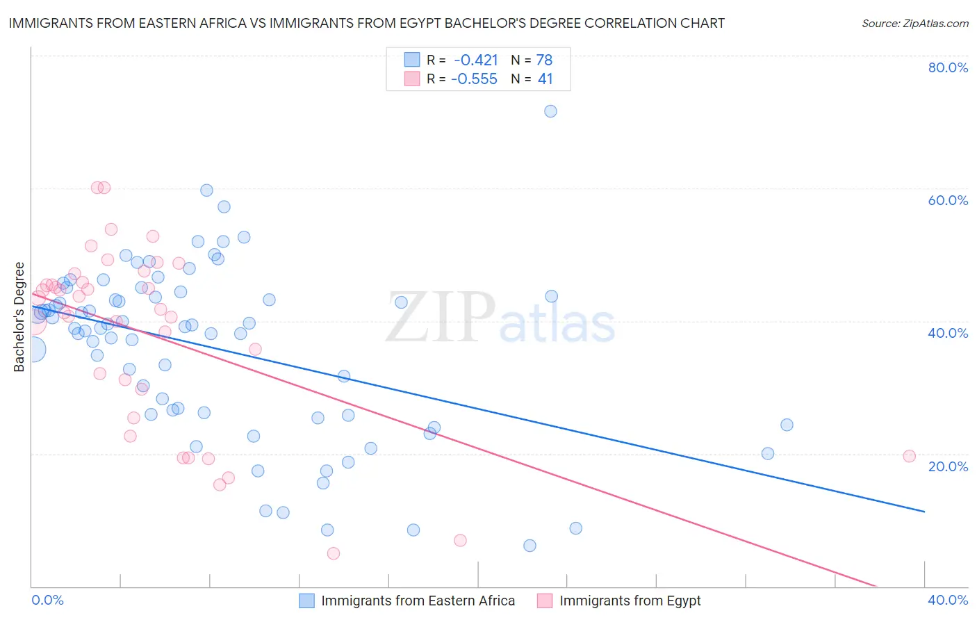 Immigrants from Eastern Africa vs Immigrants from Egypt Bachelor's Degree