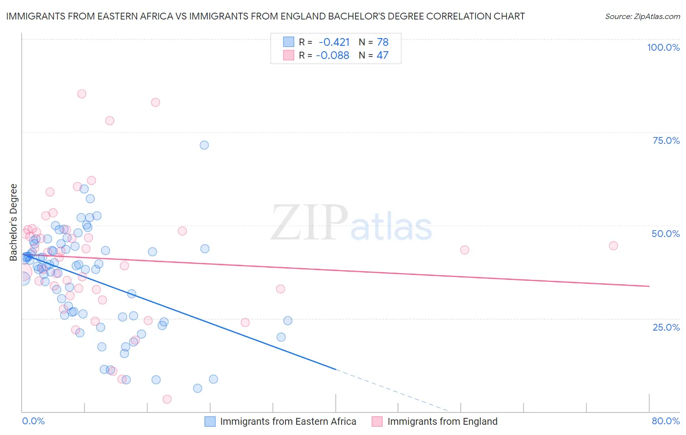 Immigrants from Eastern Africa vs Immigrants from England Bachelor's Degree