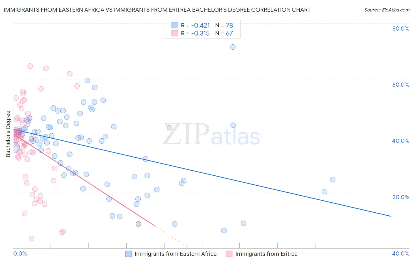 Immigrants from Eastern Africa vs Immigrants from Eritrea Bachelor's Degree