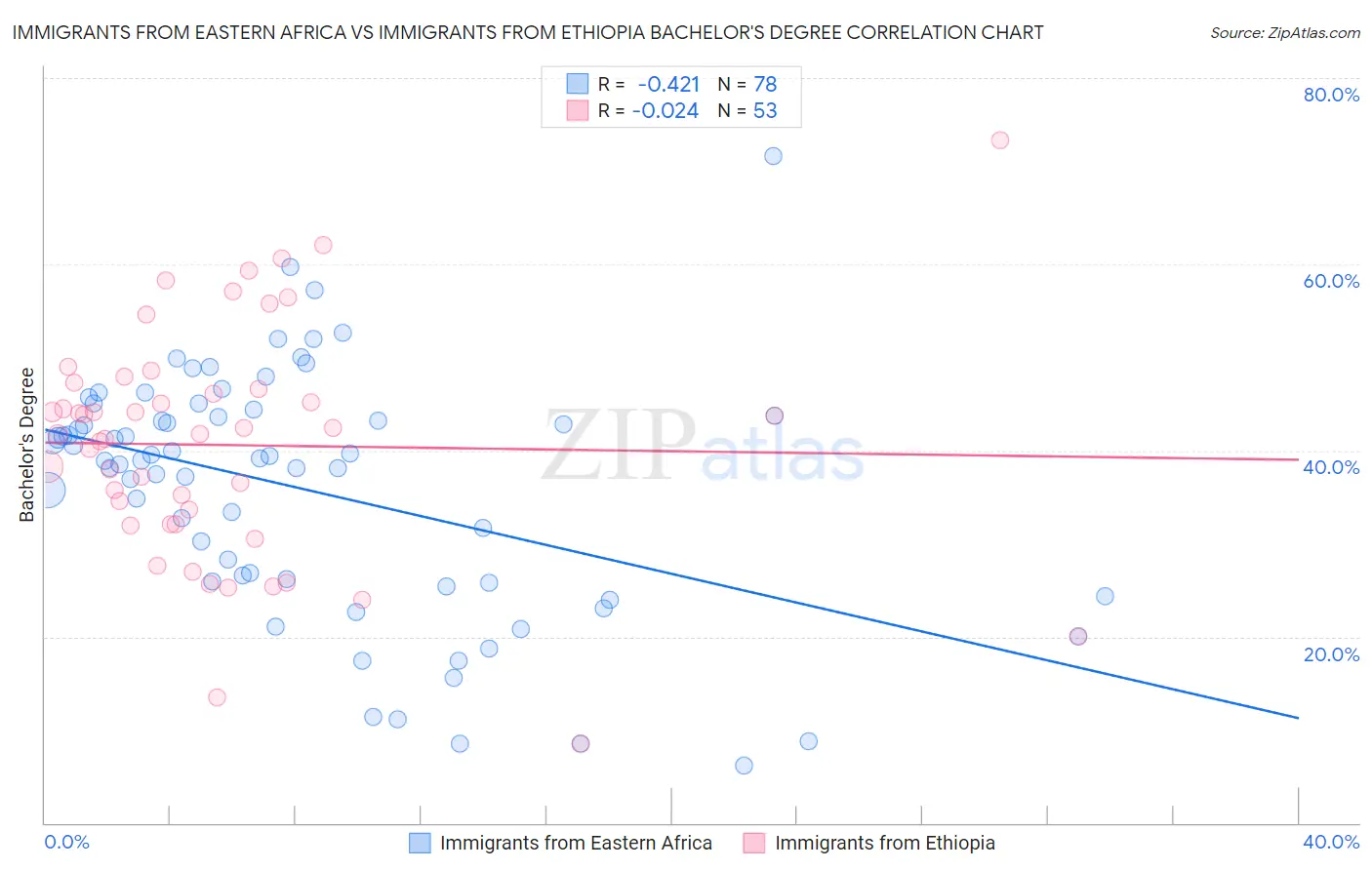 Immigrants from Eastern Africa vs Immigrants from Ethiopia Bachelor's Degree