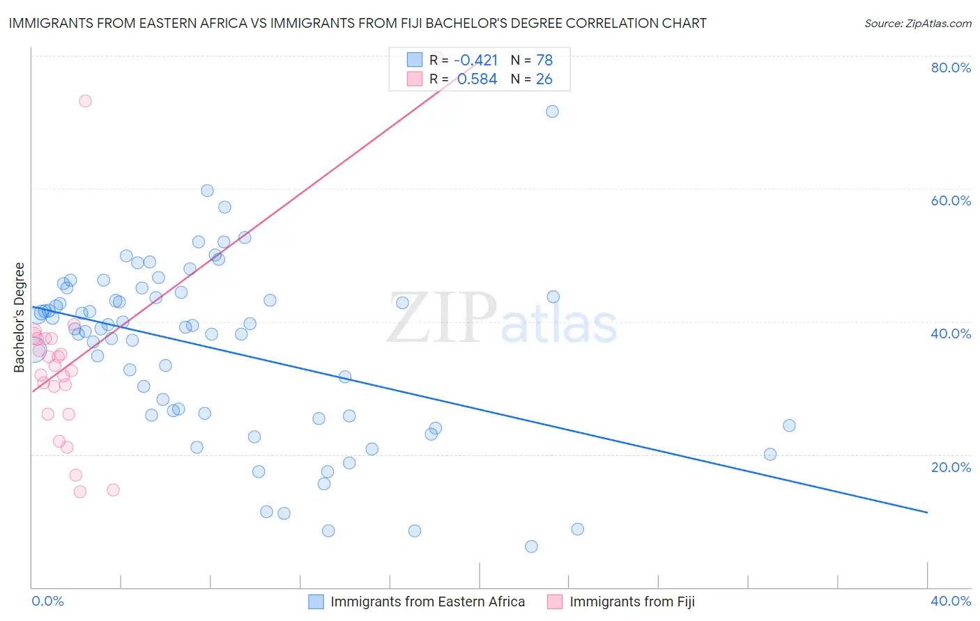 Immigrants from Eastern Africa vs Immigrants from Fiji Bachelor's Degree