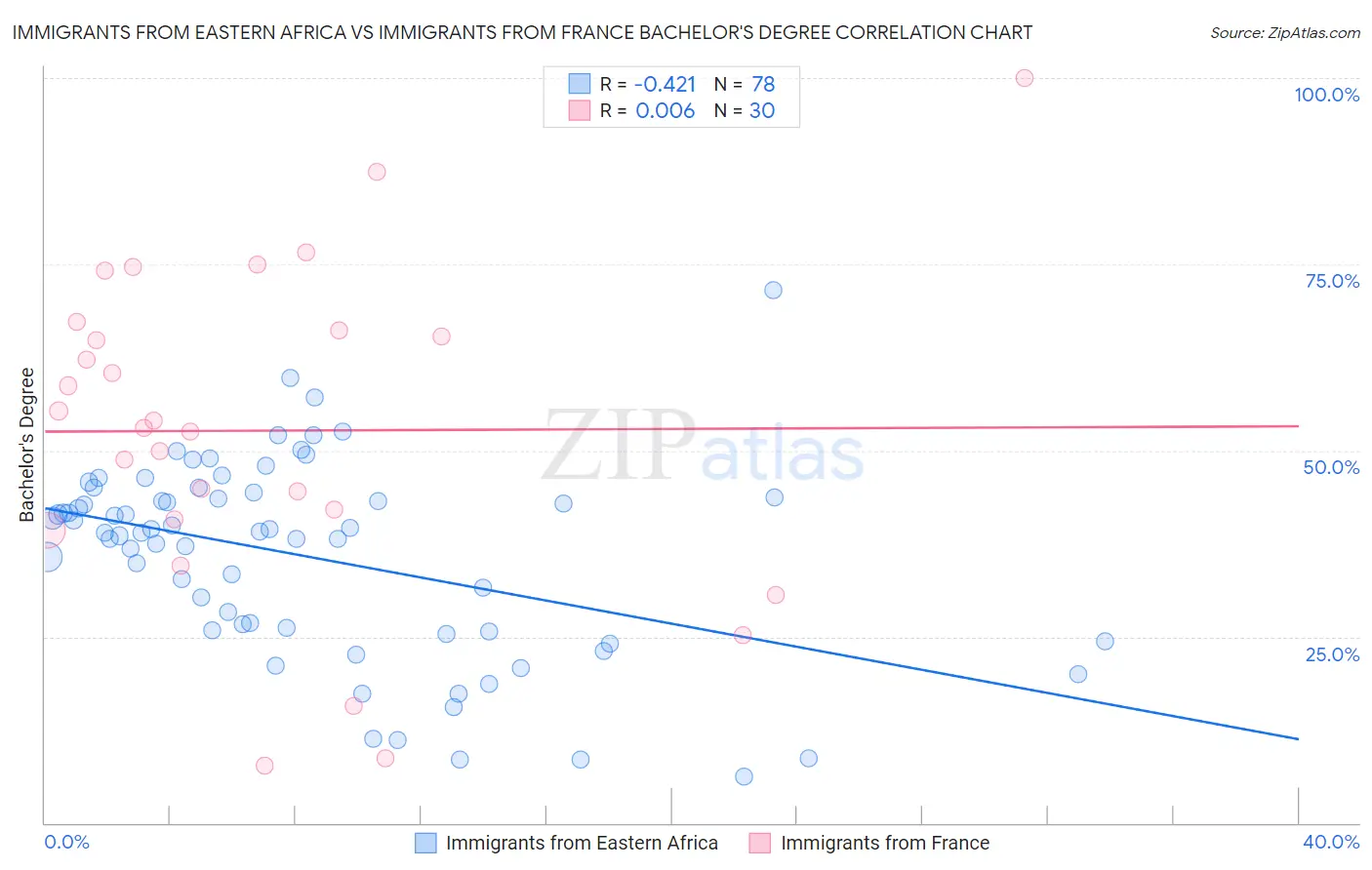 Immigrants from Eastern Africa vs Immigrants from France Bachelor's Degree