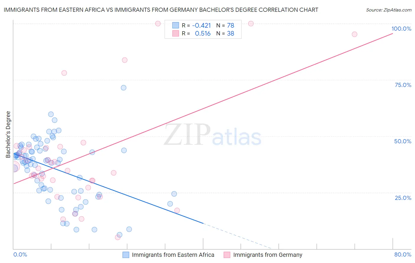 Immigrants from Eastern Africa vs Immigrants from Germany Bachelor's Degree