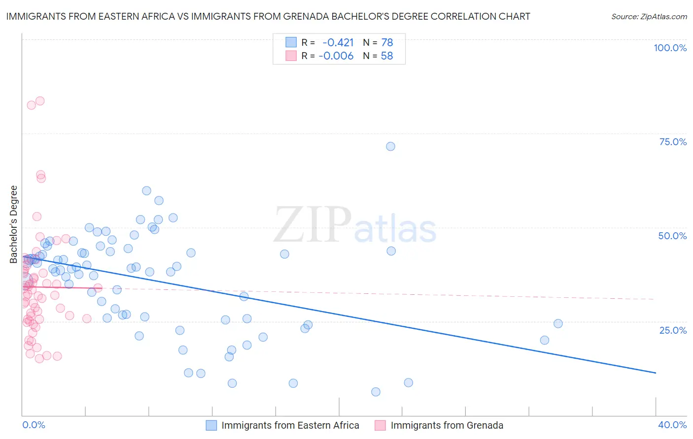 Immigrants from Eastern Africa vs Immigrants from Grenada Bachelor's Degree
