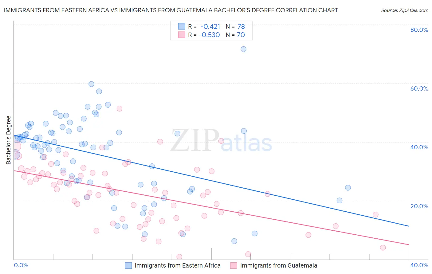 Immigrants from Eastern Africa vs Immigrants from Guatemala Bachelor's Degree