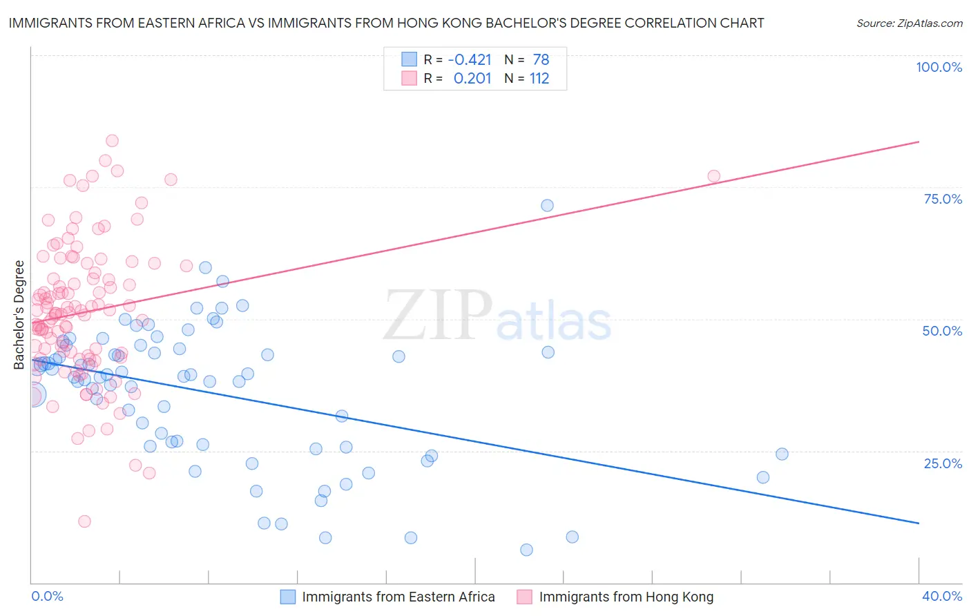 Immigrants from Eastern Africa vs Immigrants from Hong Kong Bachelor's Degree