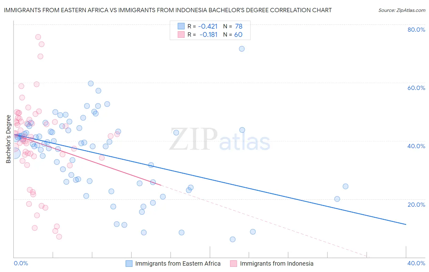 Immigrants from Eastern Africa vs Immigrants from Indonesia Bachelor's Degree