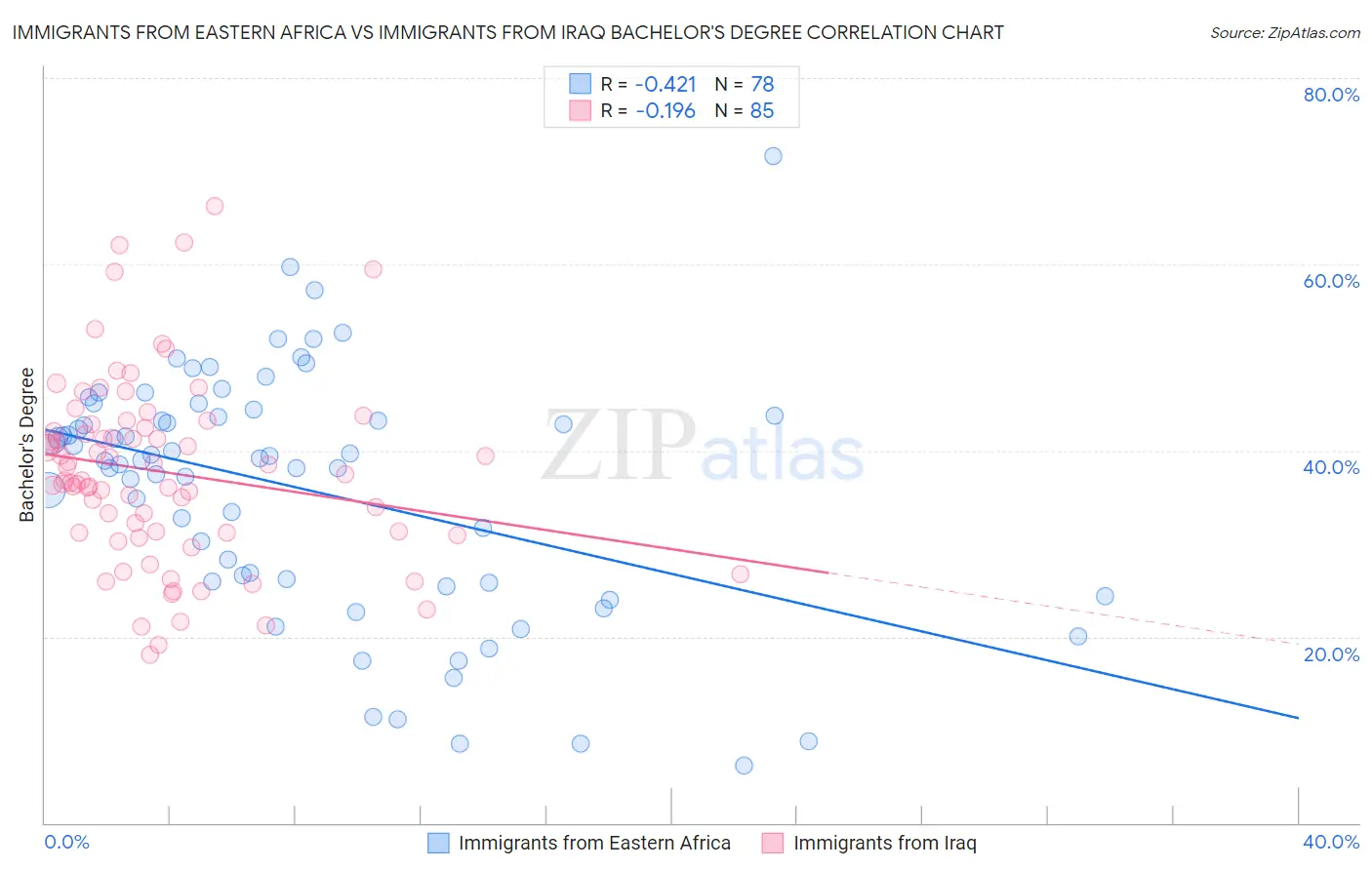 Immigrants from Eastern Africa vs Immigrants from Iraq Bachelor's Degree