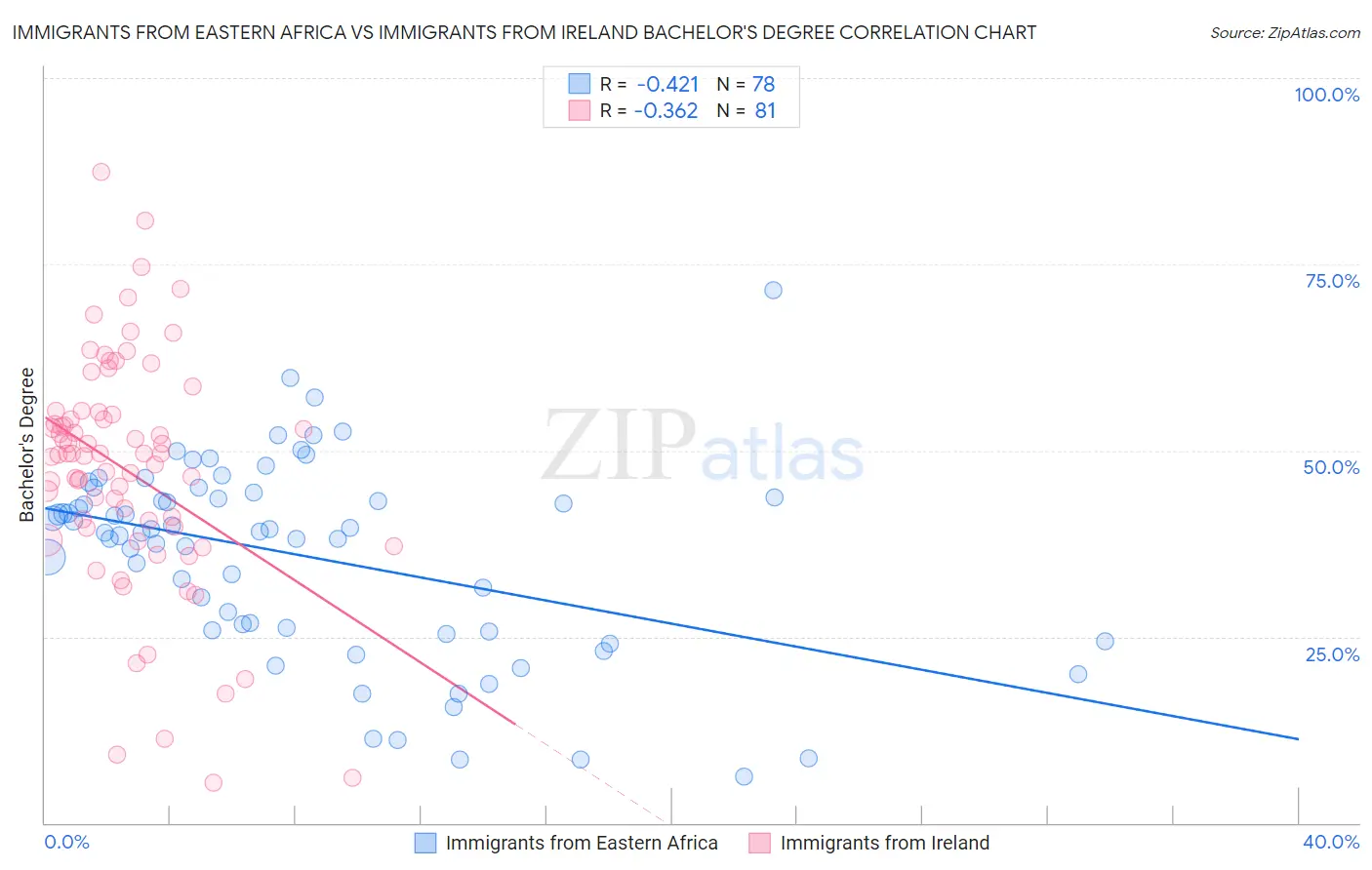 Immigrants from Eastern Africa vs Immigrants from Ireland Bachelor's Degree