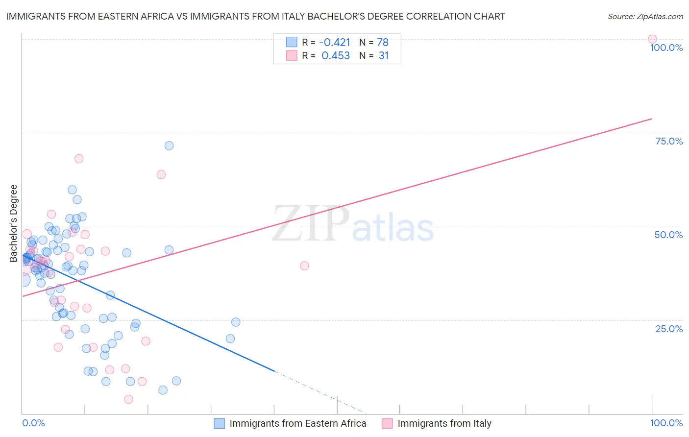 Immigrants from Eastern Africa vs Immigrants from Italy Bachelor's Degree