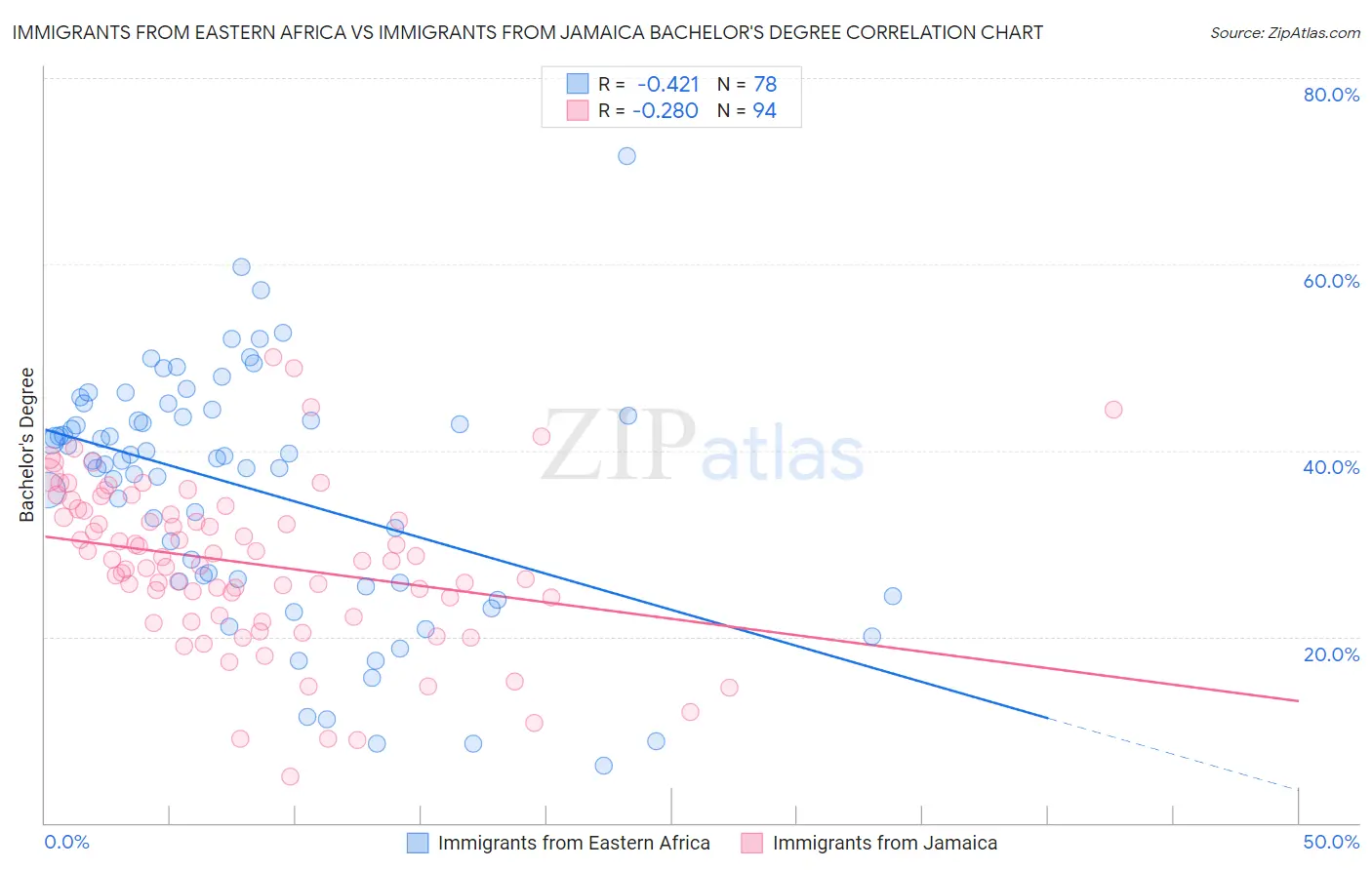 Immigrants from Eastern Africa vs Immigrants from Jamaica Bachelor's Degree