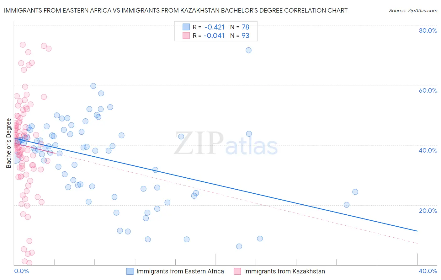 Immigrants from Eastern Africa vs Immigrants from Kazakhstan Bachelor's Degree