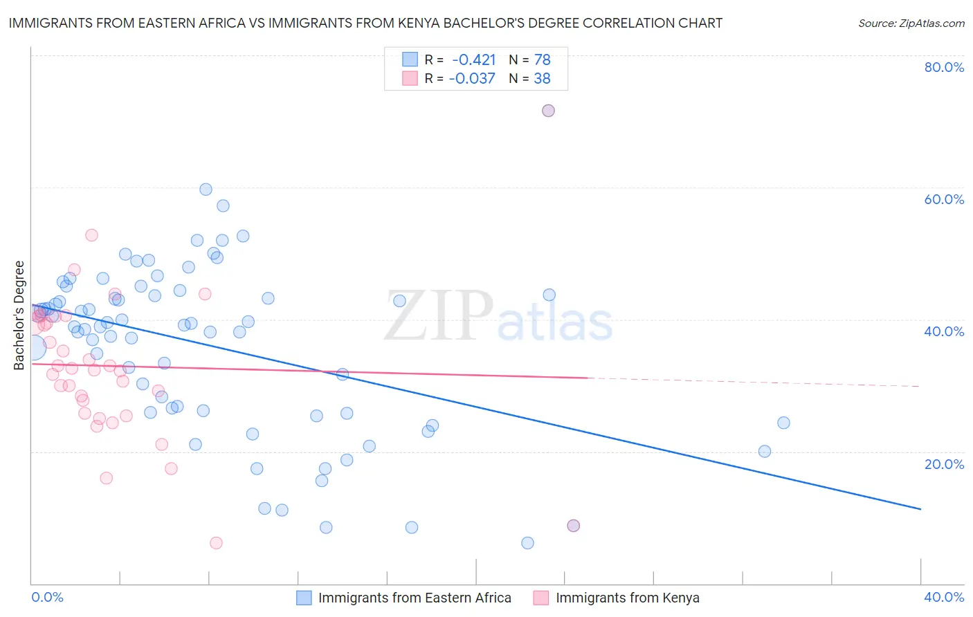 Immigrants from Eastern Africa vs Immigrants from Kenya Bachelor's Degree