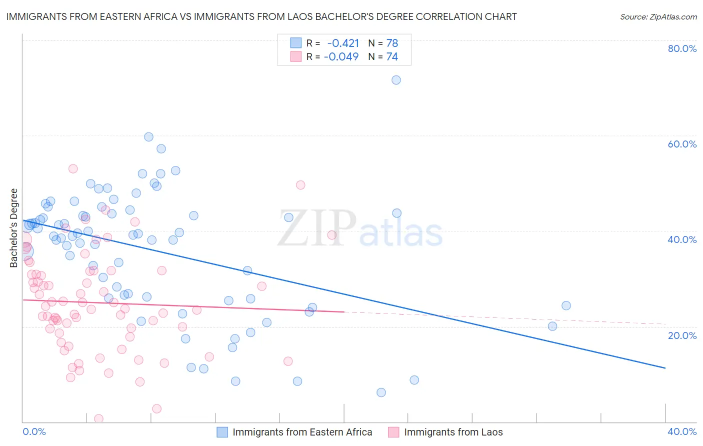 Immigrants from Eastern Africa vs Immigrants from Laos Bachelor's Degree