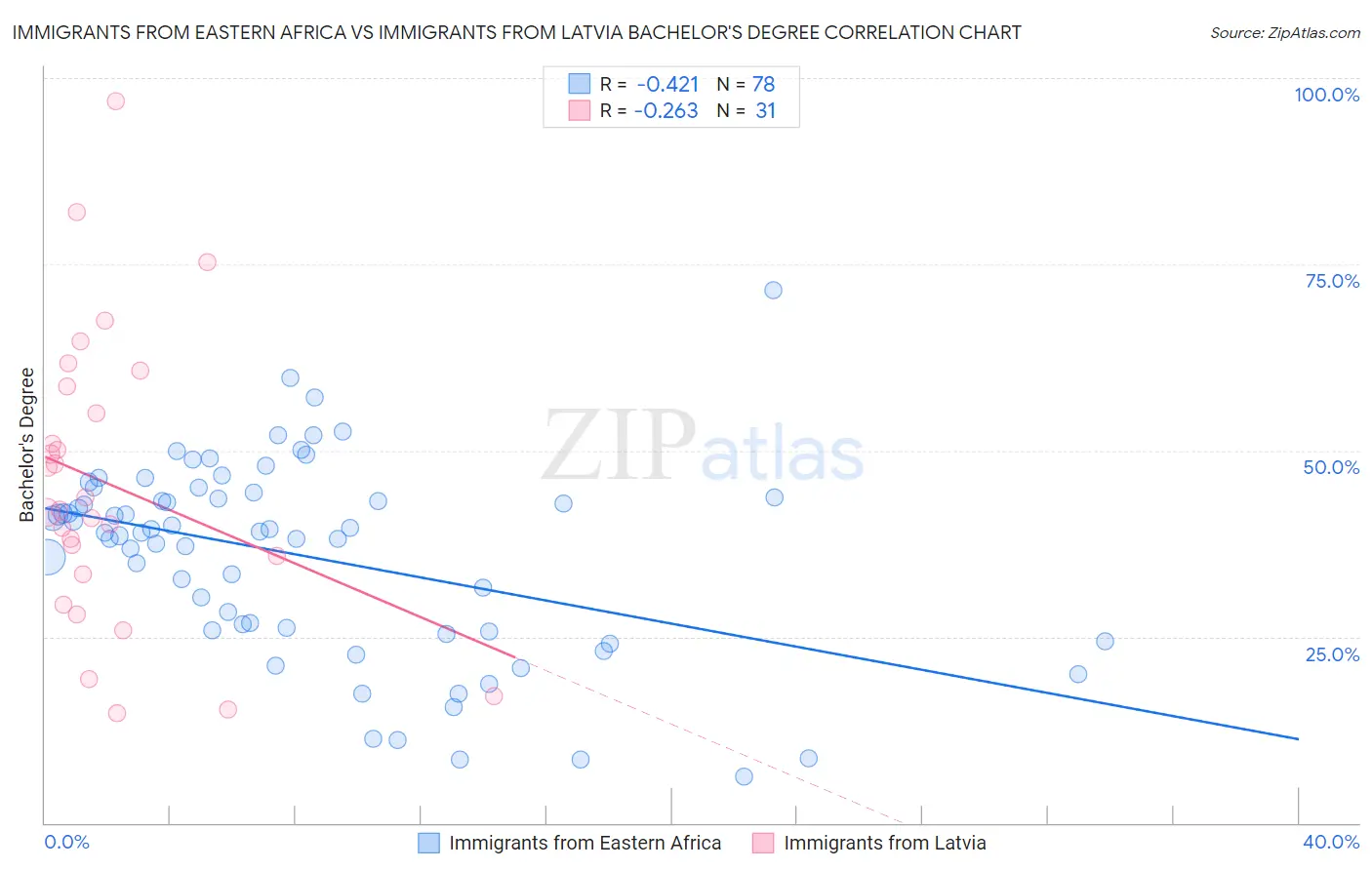 Immigrants from Eastern Africa vs Immigrants from Latvia Bachelor's Degree