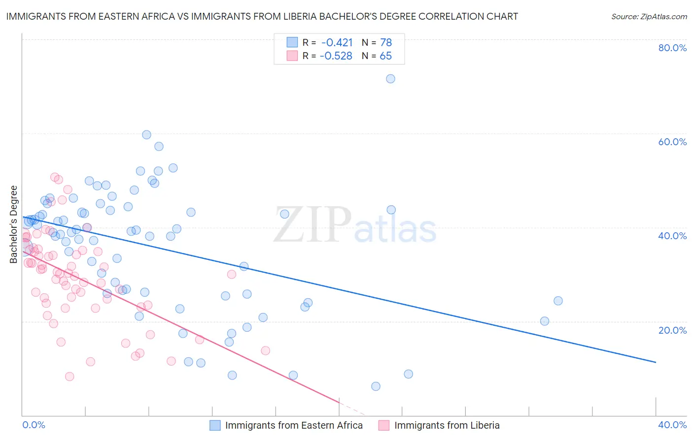 Immigrants from Eastern Africa vs Immigrants from Liberia Bachelor's Degree