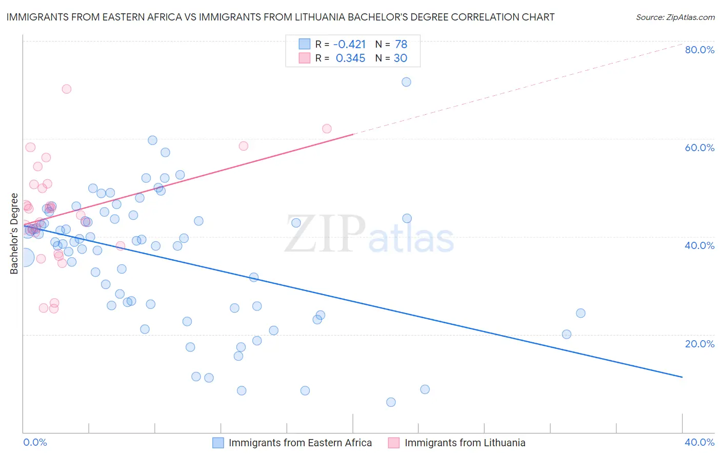 Immigrants from Eastern Africa vs Immigrants from Lithuania Bachelor's Degree