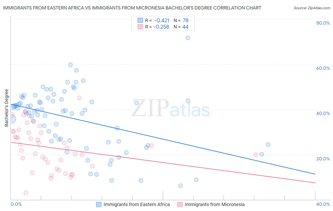 Immigrants from Eastern Africa vs Immigrants from Micronesia Bachelor's Degree