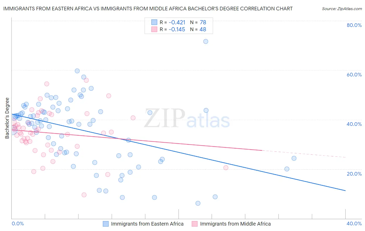 Immigrants from Eastern Africa vs Immigrants from Middle Africa Bachelor's Degree