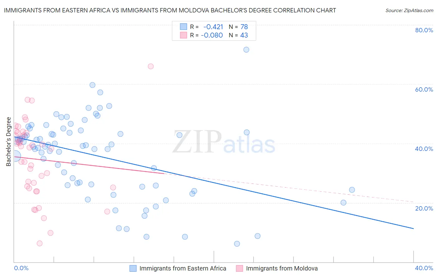 Immigrants from Eastern Africa vs Immigrants from Moldova Bachelor's Degree