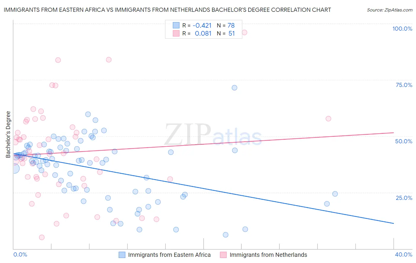 Immigrants from Eastern Africa vs Immigrants from Netherlands Bachelor's Degree