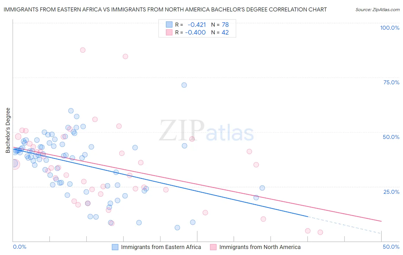 Immigrants from Eastern Africa vs Immigrants from North America Bachelor's Degree