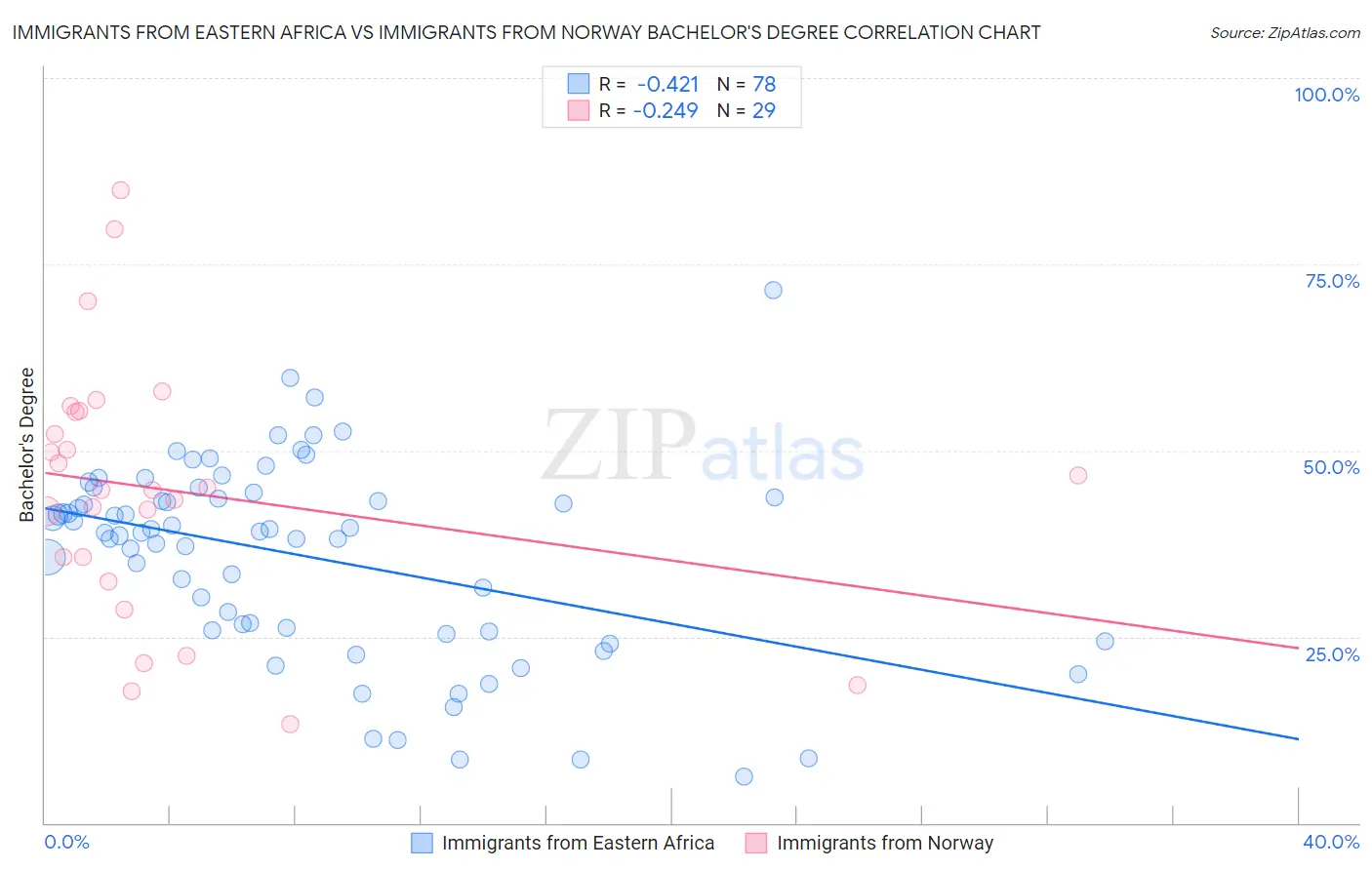 Immigrants from Eastern Africa vs Immigrants from Norway Bachelor's Degree