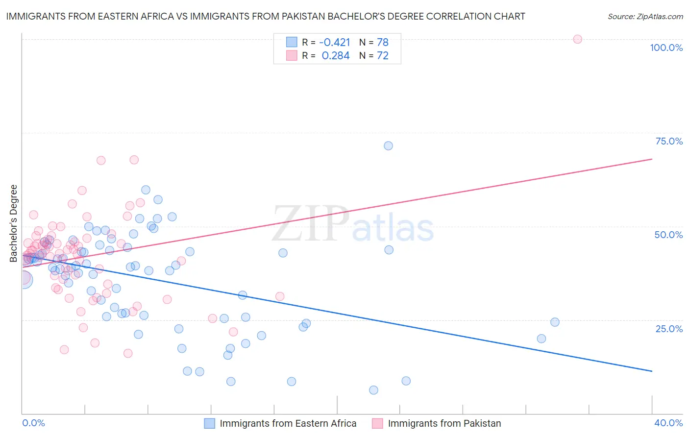 Immigrants from Eastern Africa vs Immigrants from Pakistan Bachelor's Degree