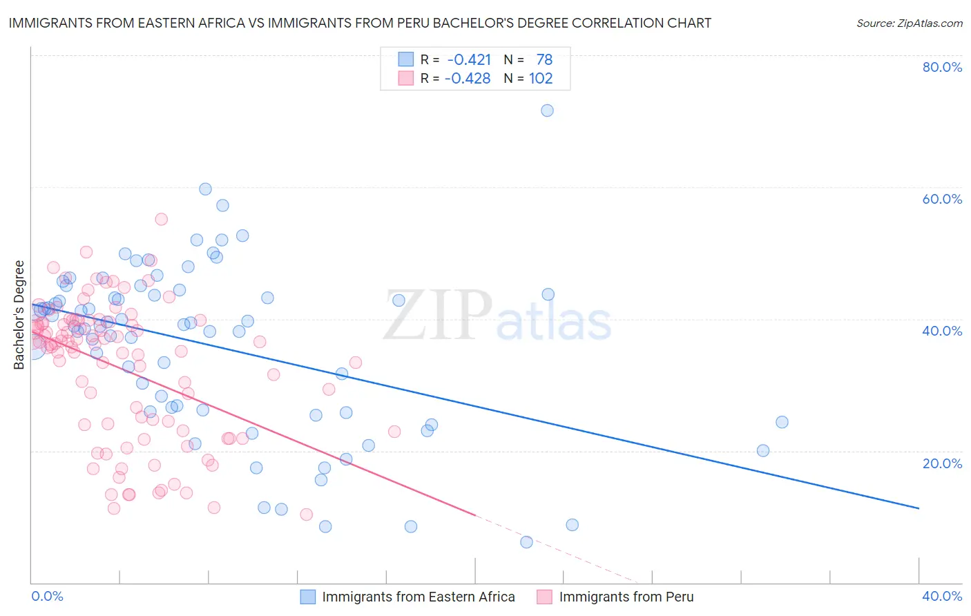 Immigrants from Eastern Africa vs Immigrants from Peru Bachelor's Degree