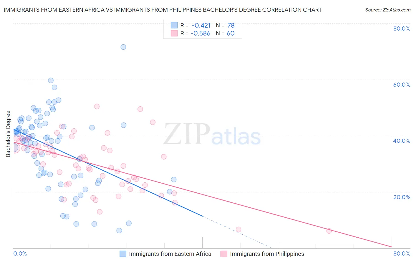 Immigrants from Eastern Africa vs Immigrants from Philippines Bachelor's Degree