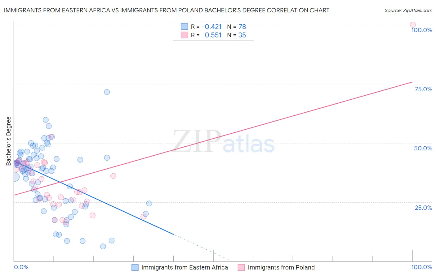 Immigrants from Eastern Africa vs Immigrants from Poland Bachelor's Degree