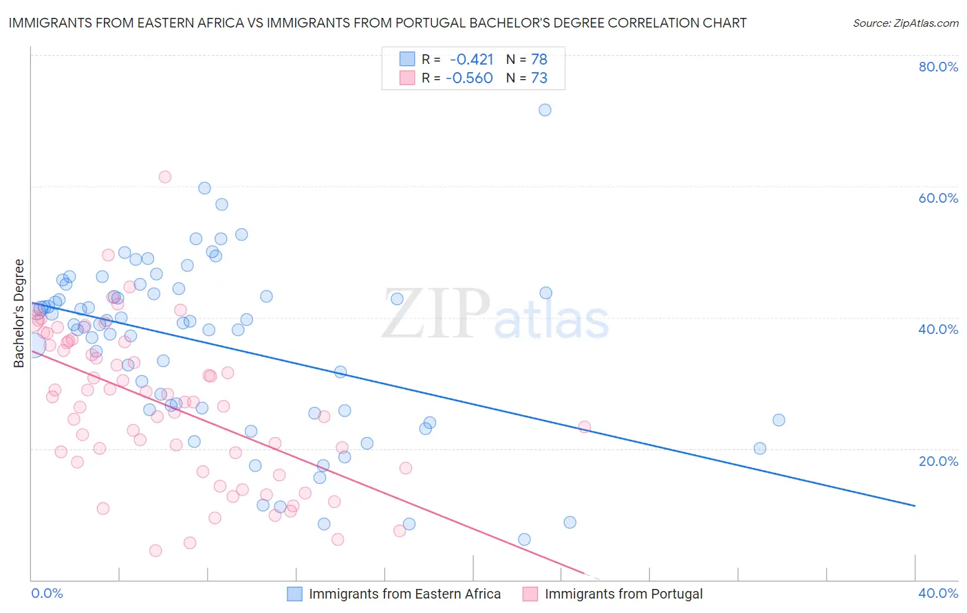 Immigrants from Eastern Africa vs Immigrants from Portugal Bachelor's Degree
