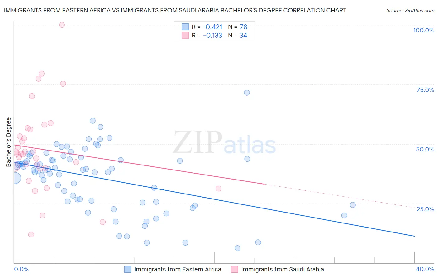 Immigrants from Eastern Africa vs Immigrants from Saudi Arabia Bachelor's Degree