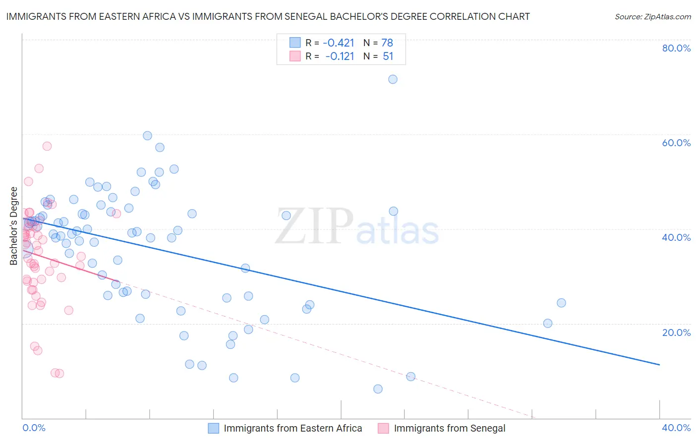 Immigrants from Eastern Africa vs Immigrants from Senegal Bachelor's Degree