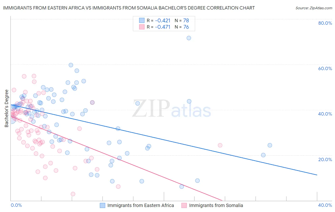 Immigrants from Eastern Africa vs Immigrants from Somalia Bachelor's Degree