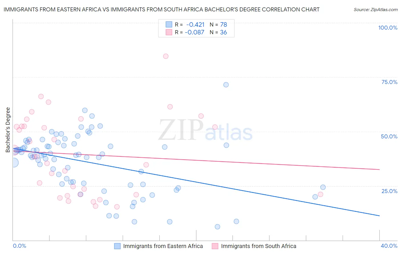 Immigrants from Eastern Africa vs Immigrants from South Africa Bachelor's Degree