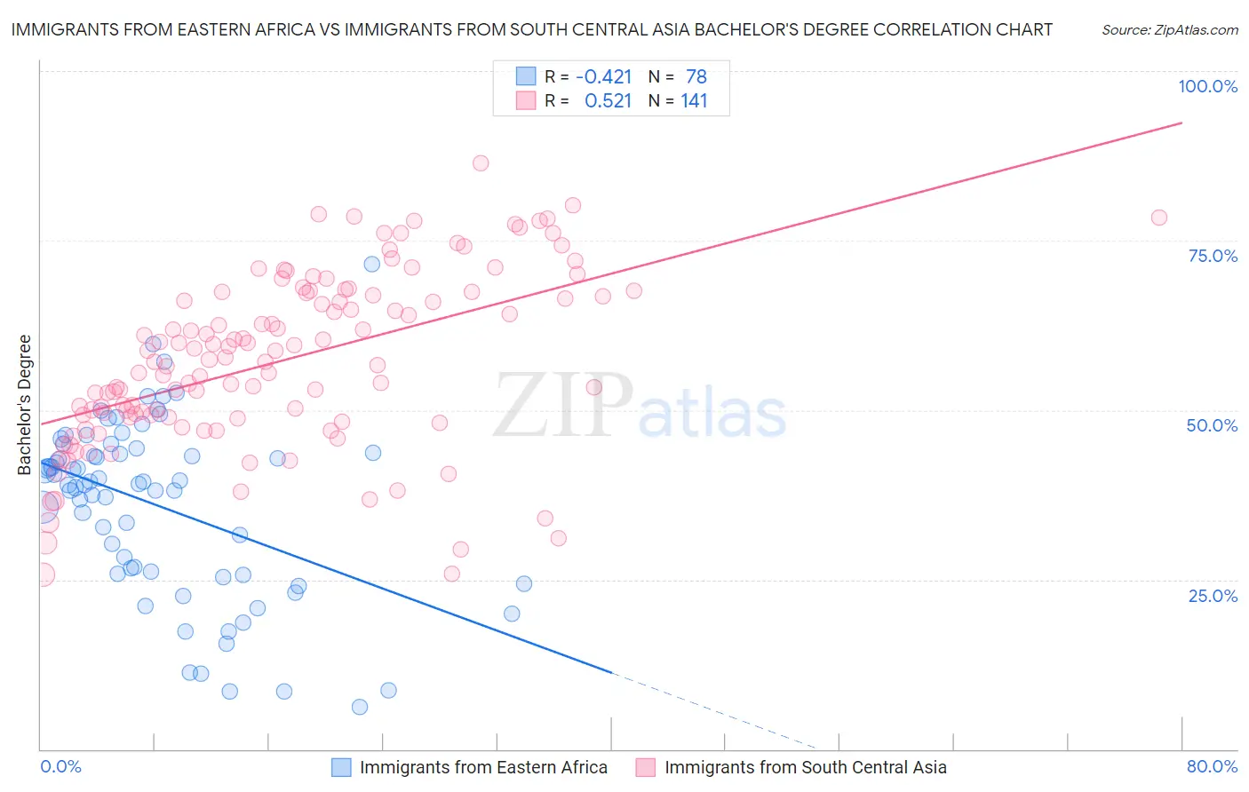 Immigrants from Eastern Africa vs Immigrants from South Central Asia Bachelor's Degree