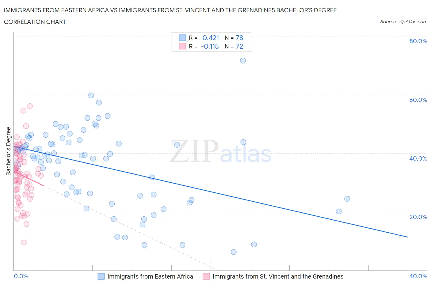 Immigrants from Eastern Africa vs Immigrants from St. Vincent and the Grenadines Bachelor's Degree