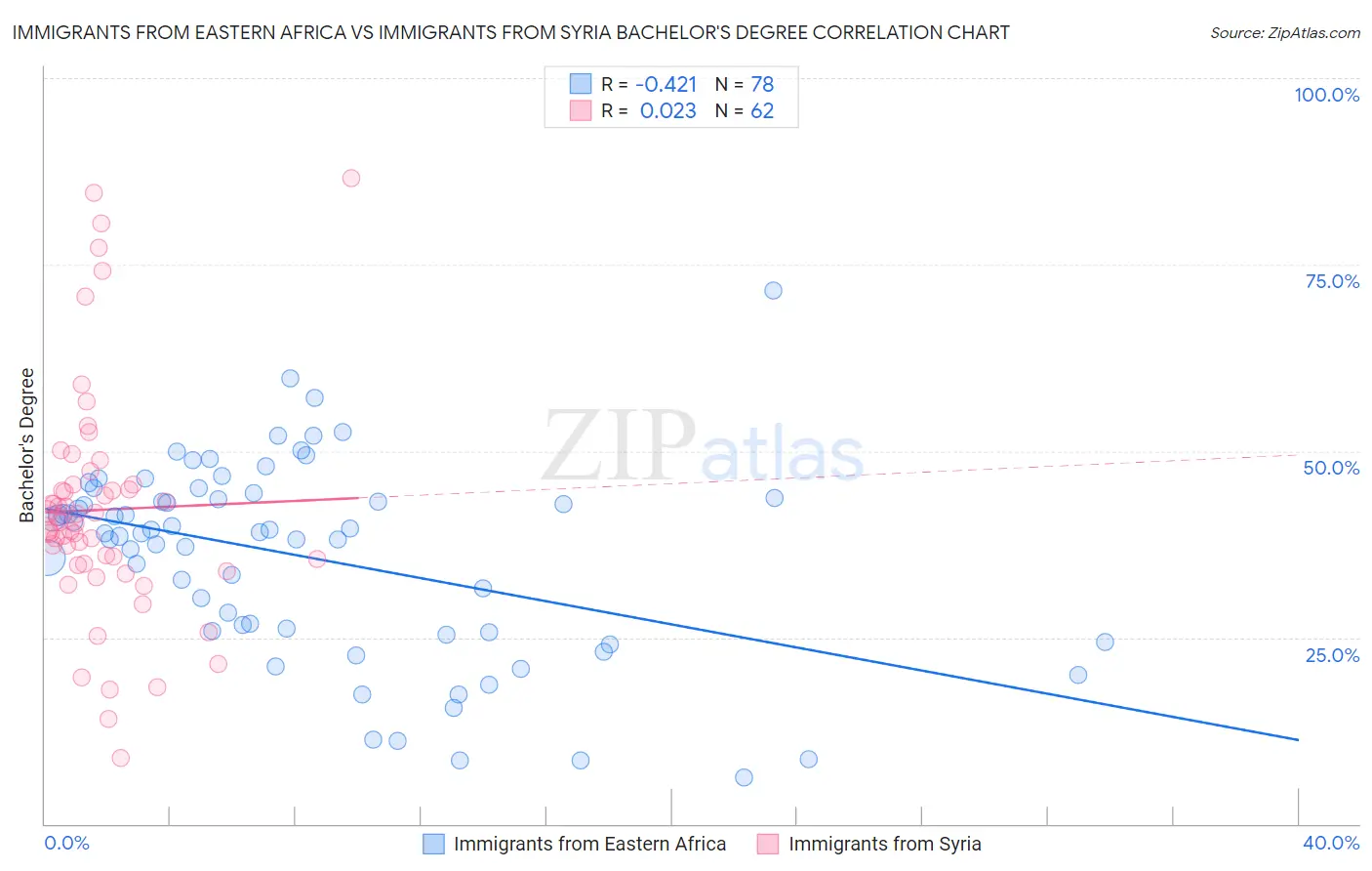 Immigrants from Eastern Africa vs Immigrants from Syria Bachelor's Degree