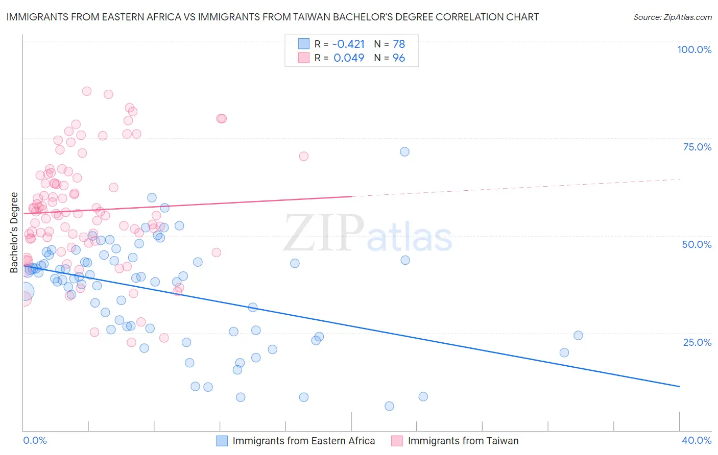 Immigrants from Eastern Africa vs Immigrants from Taiwan Bachelor's Degree