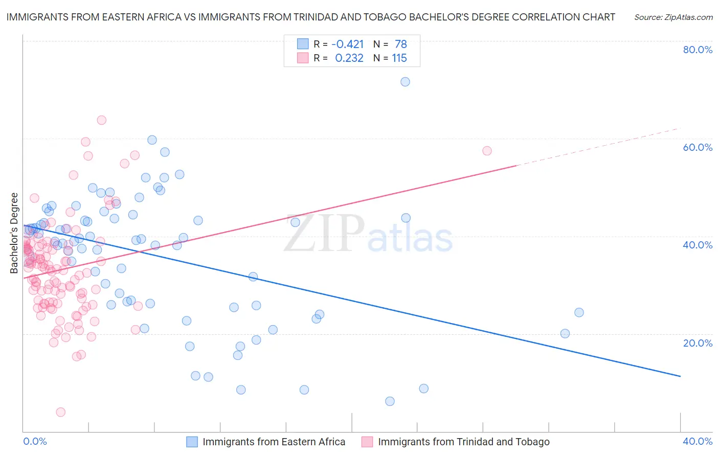 Immigrants from Eastern Africa vs Immigrants from Trinidad and Tobago Bachelor's Degree