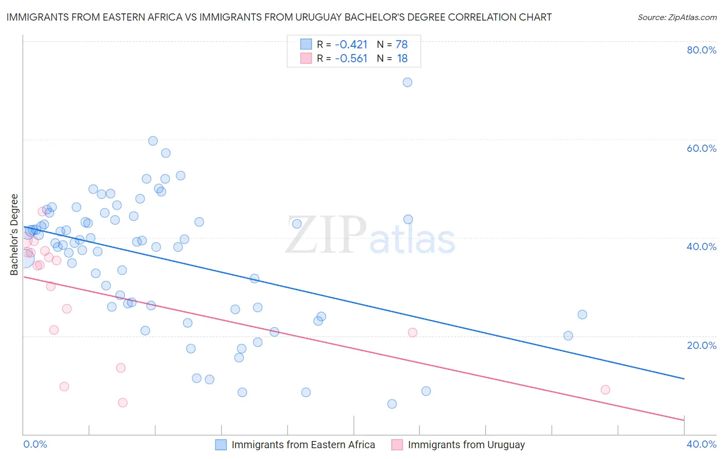 Immigrants from Eastern Africa vs Immigrants from Uruguay Bachelor's Degree