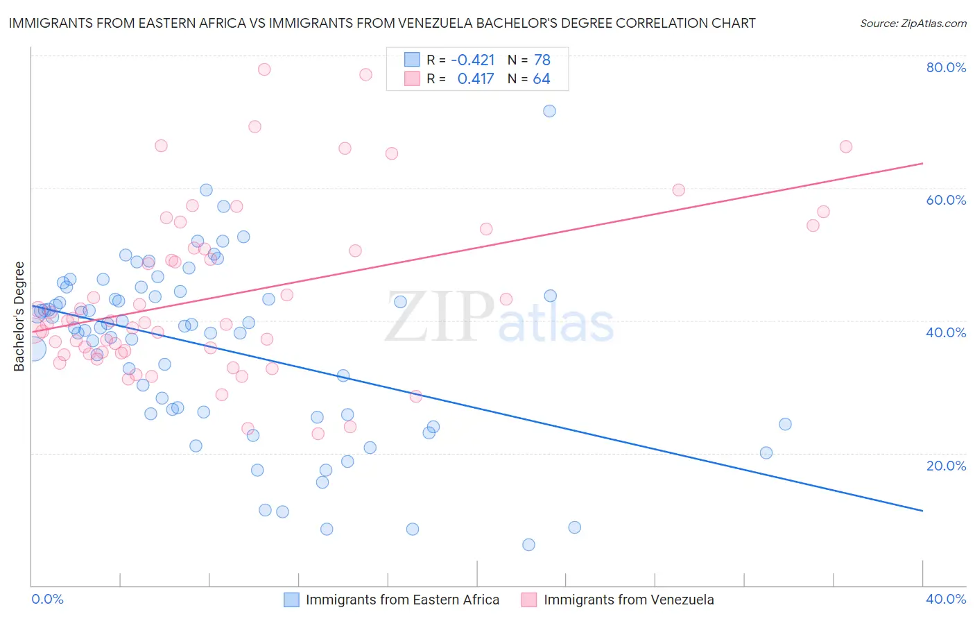 Immigrants from Eastern Africa vs Immigrants from Venezuela Bachelor's Degree