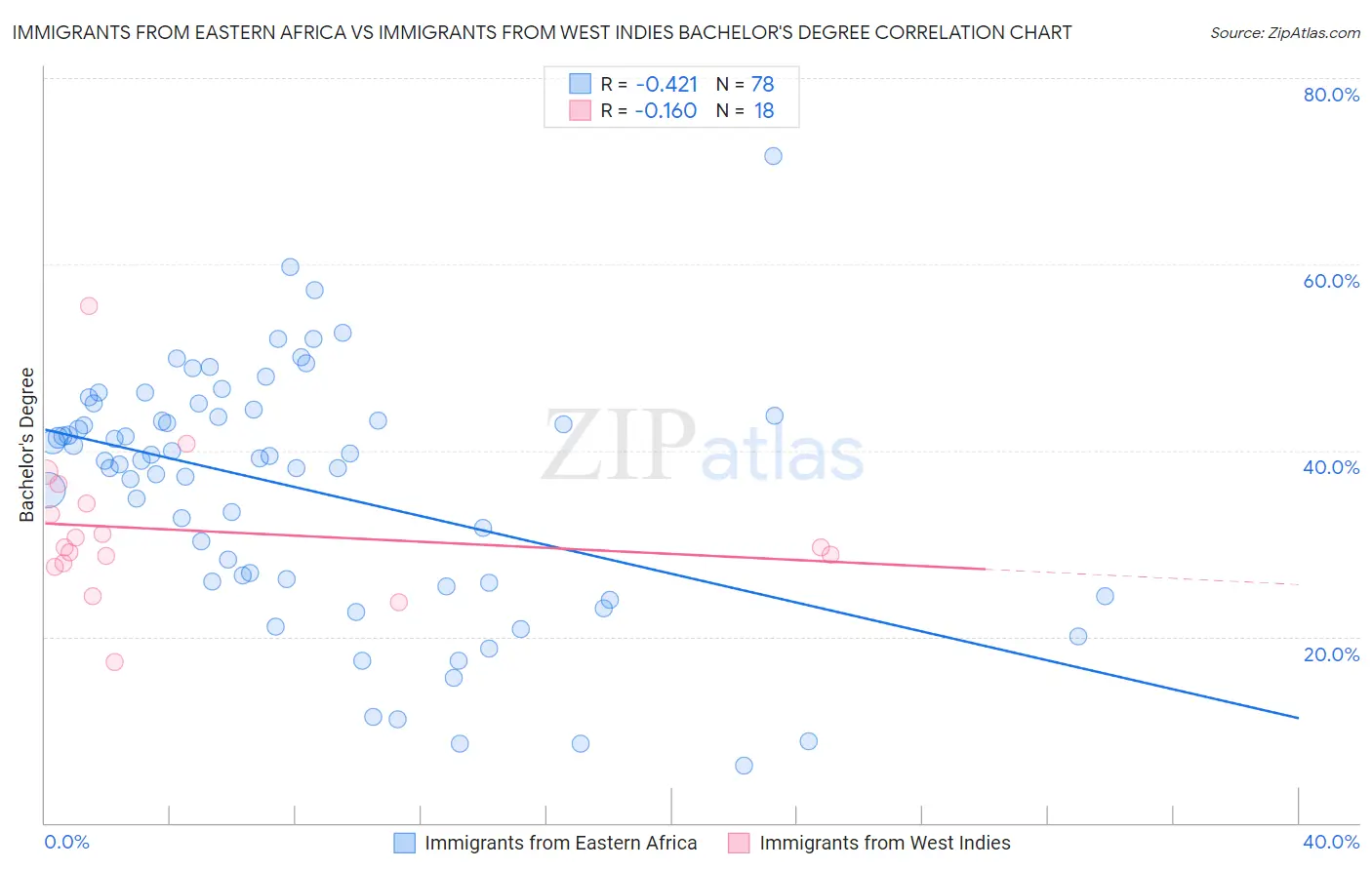 Immigrants from Eastern Africa vs Immigrants from West Indies Bachelor's Degree