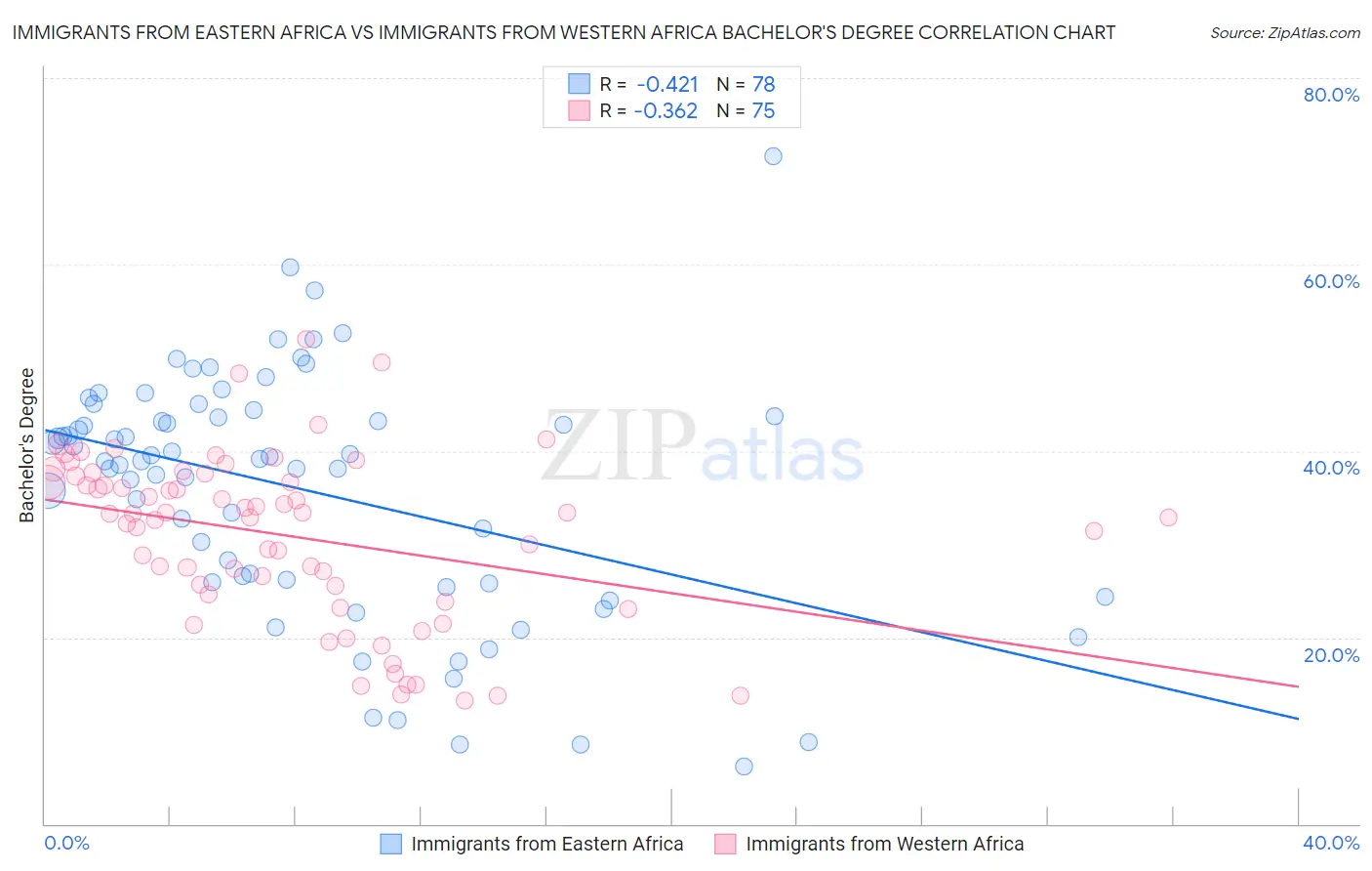 Immigrants from Eastern Africa vs Immigrants from Western Africa Bachelor's Degree