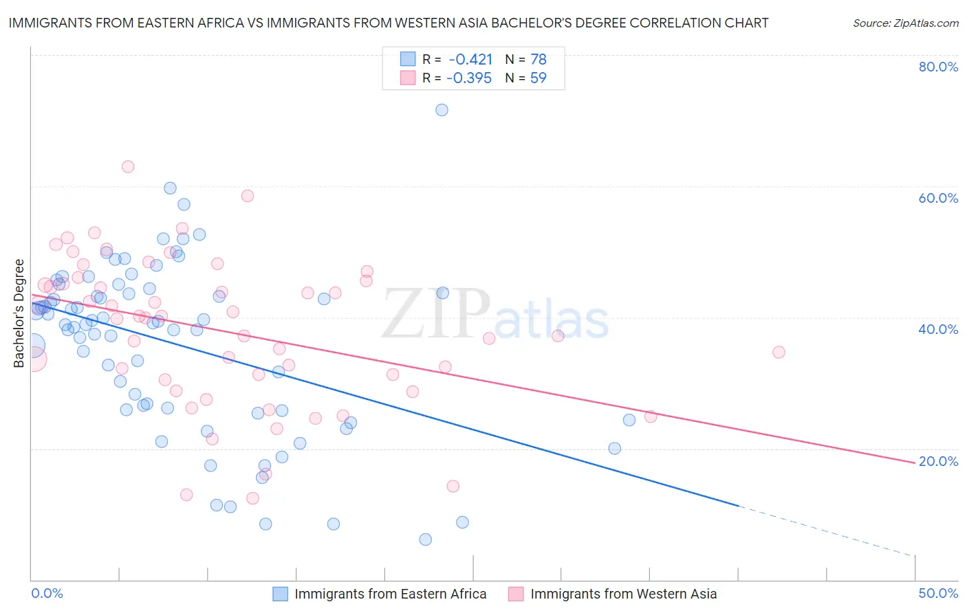 Immigrants from Eastern Africa vs Immigrants from Western Asia Bachelor's Degree