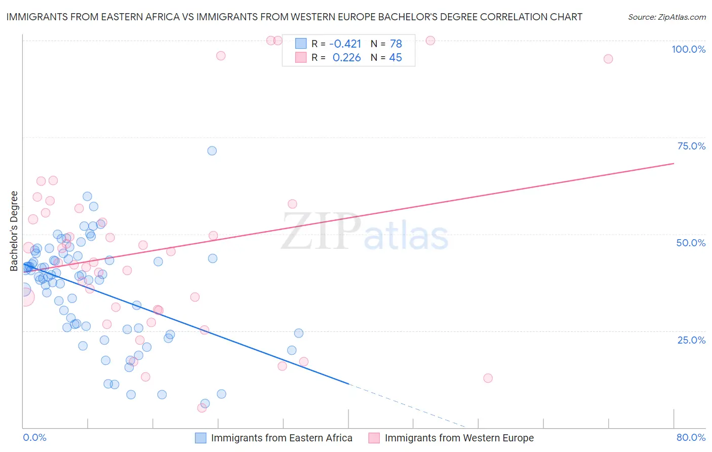 Immigrants from Eastern Africa vs Immigrants from Western Europe Bachelor's Degree