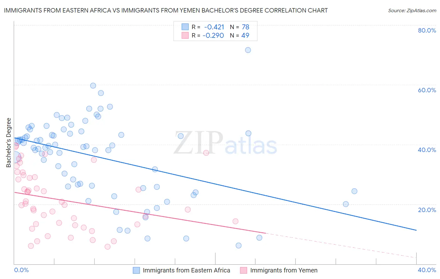 Immigrants from Eastern Africa vs Immigrants from Yemen Bachelor's Degree