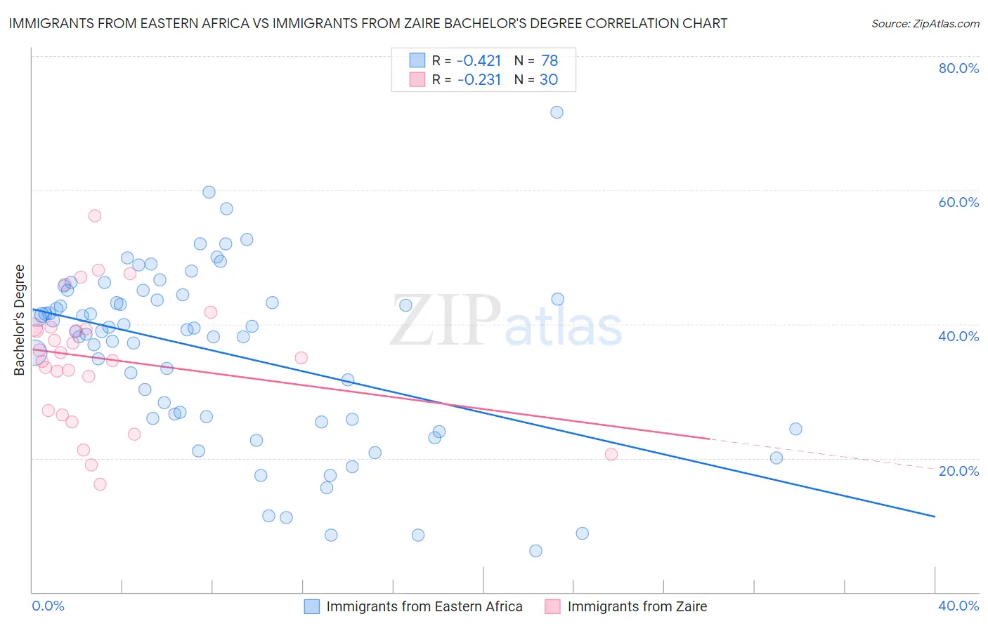 Immigrants from Eastern Africa vs Immigrants from Zaire Bachelor's Degree