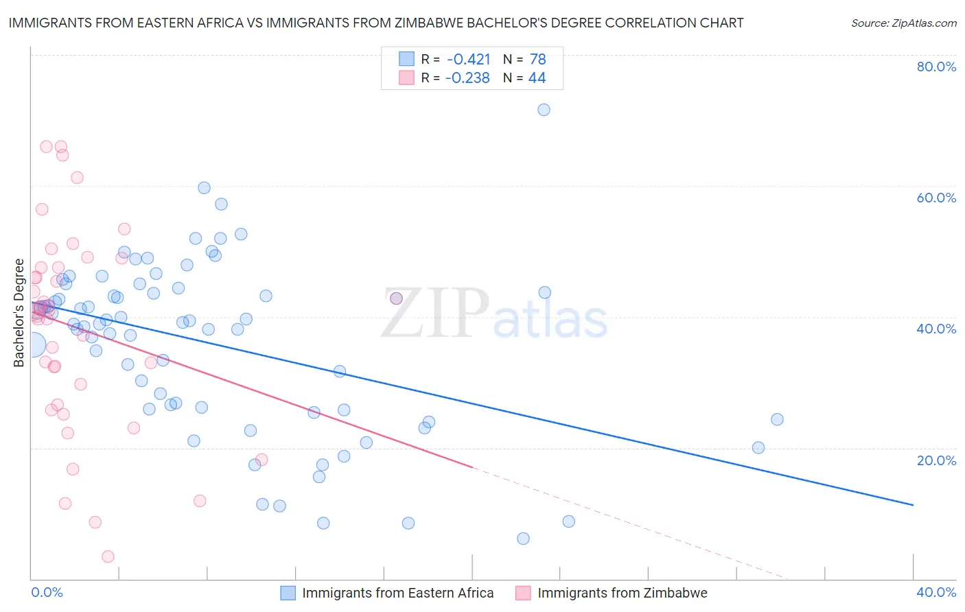 Immigrants from Eastern Africa vs Immigrants from Zimbabwe Bachelor's Degree